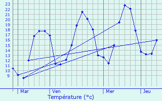 Graphique des tempratures prvues pour Moirans-en-Montagne