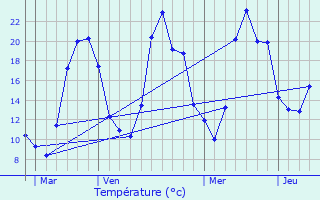 Graphique des tempratures prvues pour Nohanent