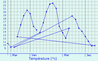 Graphique des tempratures prvues pour Tourtrol