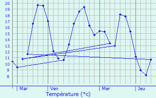 Graphique des tempratures prvues pour Chepniers