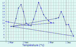 Graphique des tempratures prvues pour Hautecour