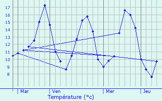 Graphique des tempratures prvues pour Saint-Jory-las-Bloux