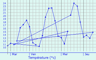 Graphique des tempratures prvues pour Bellegarde-sur-Valserine