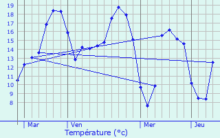 Graphique des tempratures prvues pour La Dominelais