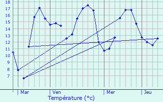 Graphique des tempratures prvues pour Assenede