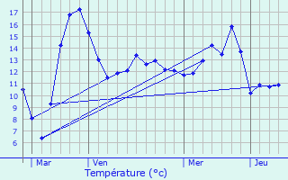 Graphique des tempratures prvues pour Serres