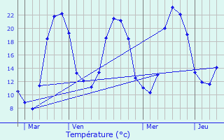 Graphique des tempratures prvues pour Bazolles