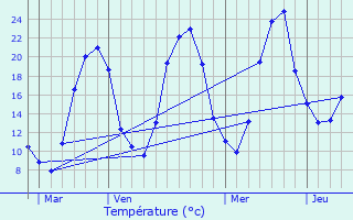 Graphique des tempratures prvues pour Chalus