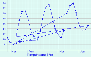 Graphique des tempratures prvues pour Manglieu