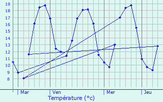 Graphique des tempratures prvues pour Humes-Jorquenay