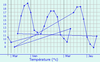 Graphique des tempratures prvues pour Vaudmont