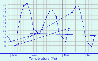 Graphique des tempratures prvues pour Vroncourt