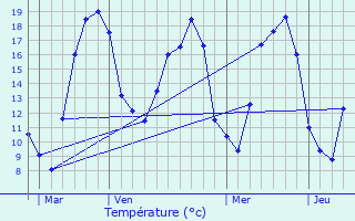 Graphique des tempratures prvues pour Bricon