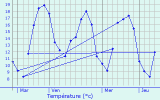 Graphique des tempratures prvues pour La Genevroye