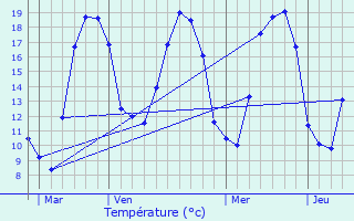 Graphique des tempratures prvues pour Vaillant