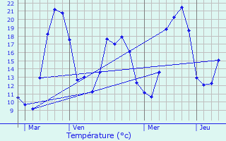 Graphique des tempratures prvues pour La Corbire