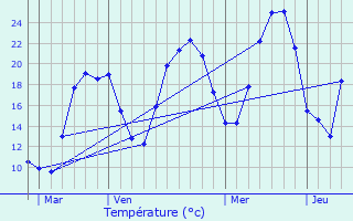 Graphique des tempratures prvues pour Rimon-et-Savel