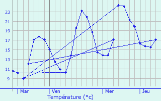 Graphique des tempratures prvues pour Bessde-de-Sault