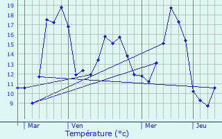 Graphique des tempratures prvues pour Gumar