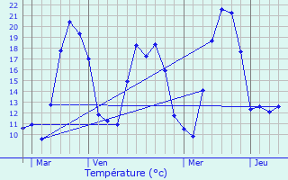 Graphique des tempratures prvues pour Labaroche