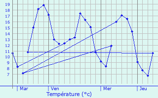 Graphique des tempratures prvues pour Onville