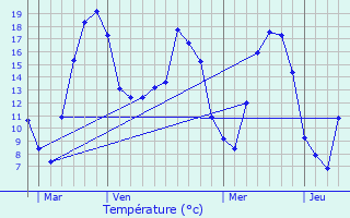 Graphique des tempratures prvues pour Ars-sur-Moselle