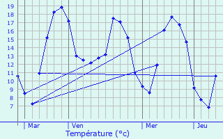 Graphique des tempratures prvues pour Flirey