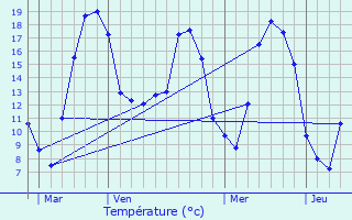 Graphique des tempratures prvues pour Bruley