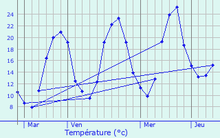 Graphique des tempratures prvues pour Orsonnette