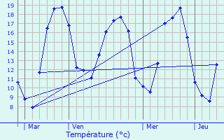 Graphique des tempratures prvues pour Daillecourt