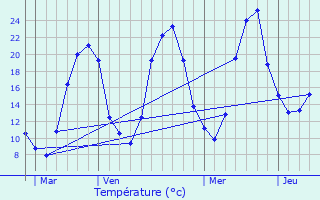 Graphique des tempratures prvues pour Beaulieu