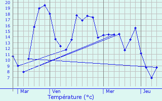 Graphique des tempratures prvues pour Sauveterre-la-Lmance