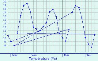 Graphique des tempratures prvues pour Sexey-aux-Forges