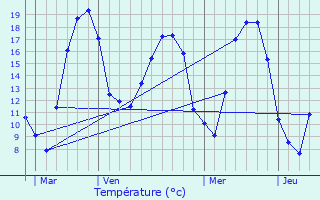 Graphique des tempratures prvues pour Hammeville