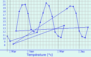 Graphique des tempratures prvues pour Tarsul