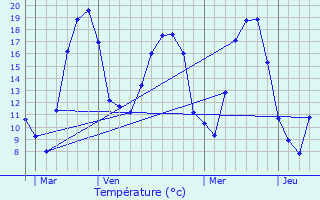 Graphique des tempratures prvues pour Bouzanville