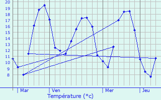 Graphique des tempratures prvues pour Vzelise