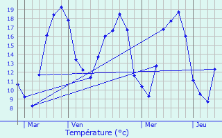 Graphique des tempratures prvues pour Pont-la-Ville