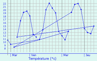 Graphique des tempratures prvues pour Montcel