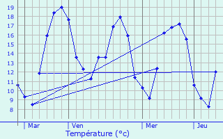 Graphique des tempratures prvues pour Guindrecourt-sur-Blaise