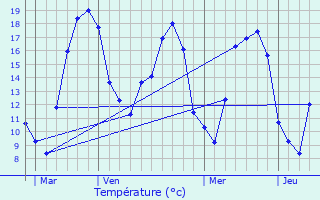 Graphique des tempratures prvues pour Curmont