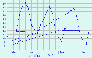 Graphique des tempratures prvues pour Montheries