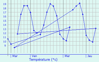 Graphique des tempratures prvues pour Leuchey