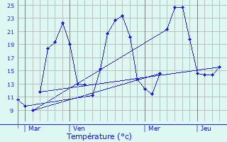 Graphique des tempratures prvues pour Matour