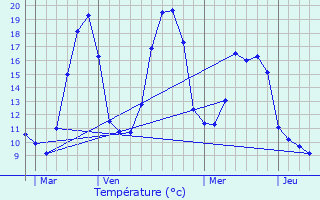 Graphique des tempratures prvues pour Montgardin