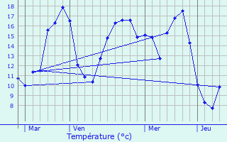 Graphique des tempratures prvues pour Bresdon