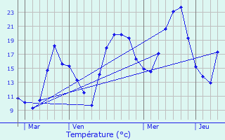 Graphique des tempratures prvues pour Ponsonnas