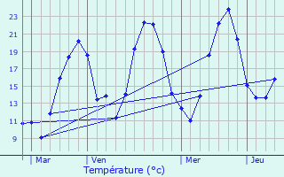 Graphique des tempratures prvues pour Nollieux