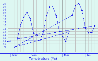 Graphique des tempratures prvues pour Trelins