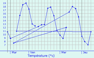 Graphique des tempratures prvues pour Domvre-en-Haye